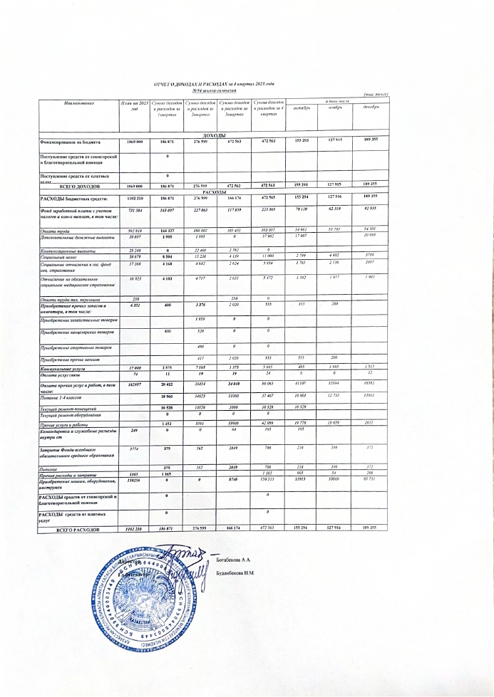 ОТЧЕТ О ДОХОДАХ И РАСХОДАХ за 4 квартал 2023 года КГУ Школа-гимназия №94 Управления образования города Алматы